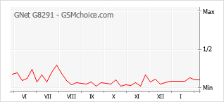 Grafico di modifiche della popolarità del telefono cellulare GNet G8291