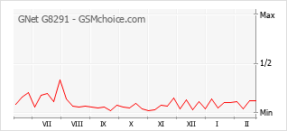 Populariteit van de telefoon: diagram GNet G8291
