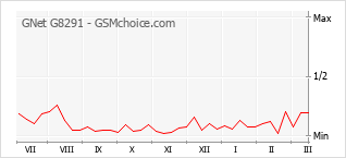 Traçar mudanças de populariedade do telemóvel GNet G8291