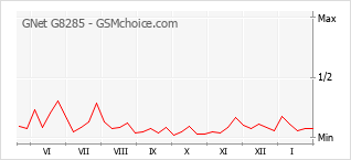 Grafico di modifiche della popolarità del telefono cellulare GNet G8285