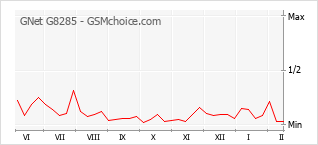 Populariteit van de telefoon: diagram GNet G8285