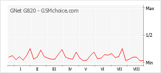 Le graphique de popularité de GNet G820