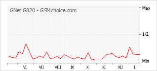 Grafico di modifiche della popolarità del telefono cellulare GNet G820