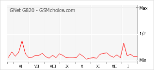 Populariteit van de telefoon: diagram GNet G820