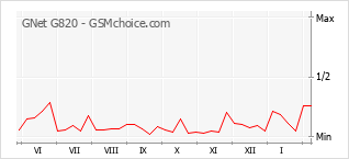 Traçar mudanças de populariedade do telemóvel GNet G820
