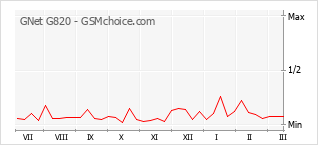 Диаграмма изменений популярности телефона GNet G820