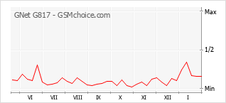 Diagramm der Poplularitätveränderungen von GNet G817