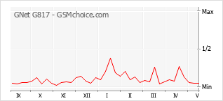 Popularity chart of GNet G817