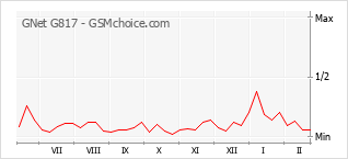 Gráfico de los cambios de popularidad GNet G817