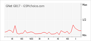 Grafico di modifiche della popolarità del telefono cellulare GNet G817