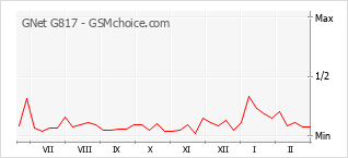 Traçar mudanças de populariedade do telemóvel GNet G817