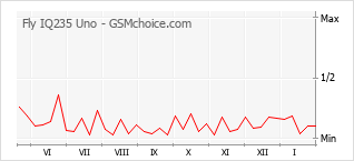 Diagramm der Poplularitätveränderungen von Fly IQ235 Uno
