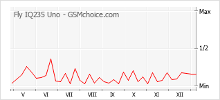 Gráfico de los cambios de popularidad Fly IQ235 Uno