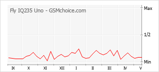 Le graphique de popularité de Fly IQ235 Uno