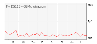 Gráfico de los cambios de popularidad Fly DS113