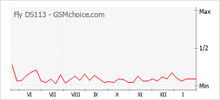 Le graphique de popularité de Fly DS113