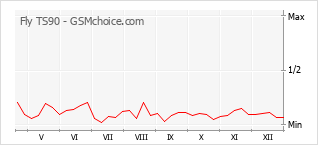 Diagramm der Poplularitätveränderungen von Fly TS90