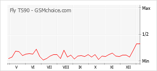 Popularity chart of Fly TS90