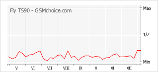 Диаграмма изменений популярности телефона Fly TS90