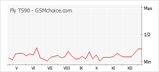 手機聲望改變圖表 Fly TS90