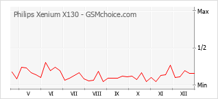 Diagramm der Poplularitätveränderungen von Philips Xenium X130