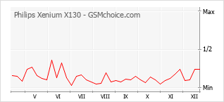 Диаграмма изменений популярности телефона Philips Xenium X130