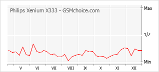 Diagramm der Poplularitätveränderungen von Philips Xenium X333