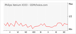 Gráfico de los cambios de popularidad Philips Xenium X333