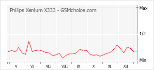 Le graphique de popularité de Philips Xenium X333