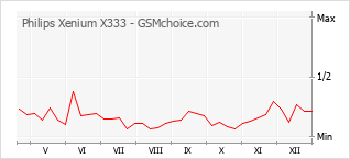 Populariteit van de telefoon: diagram Philips Xenium X333