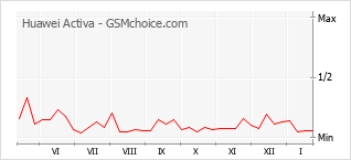 Diagramm der Poplularitätveränderungen von Huawei Activa
