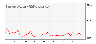 Grafico di modifiche della popolarità del telefono cellulare Huawei Activa