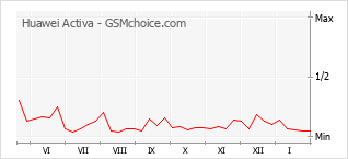 Populariteit van de telefoon: diagram Huawei Activa