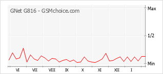 Diagramm der Poplularitätveränderungen von GNet G816
