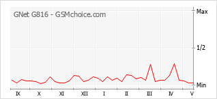 Popularity chart of GNet G816