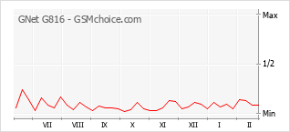 Gráfico de los cambios de popularidad GNet G816