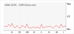 Diagramm der Poplularitätveränderungen von GNet G245