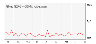 Gráfico de los cambios de popularidad GNet G245