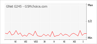 Grafico di modifiche della popolarità del telefono cellulare GNet G245