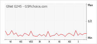 Populariteit van de telefoon: diagram GNet G245
