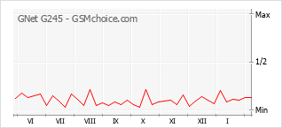 Traçar mudanças de populariedade do telemóvel GNet G245