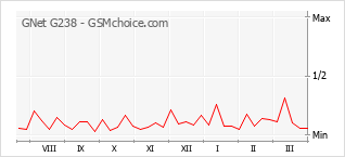 Diagramm der Poplularitätveränderungen von GNet G238