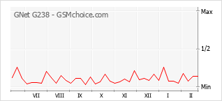 Gráfico de los cambios de popularidad GNet G238