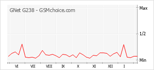 Grafico di modifiche della popolarità del telefono cellulare GNet G238