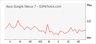 Gráfico de los cambios de popularidad Asus Google Nexus 7