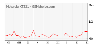 Grafico di modifiche della popolarità del telefono cellulare Motorola XT321