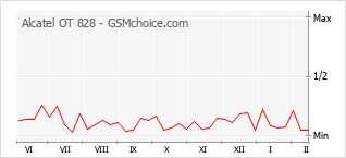 Diagramm der Poplularitätveränderungen von Alcatel OT 828