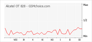 Populariteit van de telefoon: diagram Alcatel OT 828