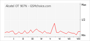Grafico di modifiche della popolarità del telefono cellulare Alcatel OT 907N