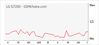 Le graphique de popularité de LG G7200